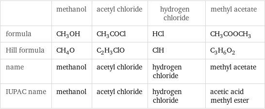  | methanol | acetyl chloride | hydrogen chloride | methyl acetate formula | CH_3OH | CH_3COCl | HCl | CH_3COOCH_3 Hill formula | CH_4O | C_2H_3ClO | ClH | C_3H_6O_2 name | methanol | acetyl chloride | hydrogen chloride | methyl acetate IUPAC name | methanol | acetyl chloride | hydrogen chloride | acetic acid methyl ester