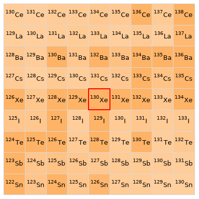 Nearby isotopes