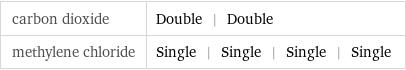 carbon dioxide | Double | Double methylene chloride | Single | Single | Single | Single