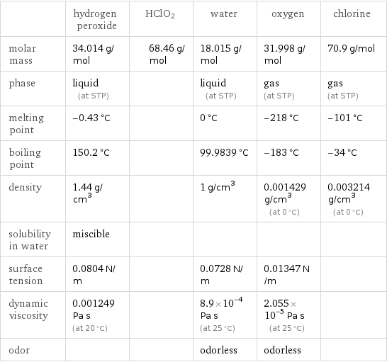  | hydrogen peroxide | HClO2 | water | oxygen | chlorine molar mass | 34.014 g/mol | 68.46 g/mol | 18.015 g/mol | 31.998 g/mol | 70.9 g/mol phase | liquid (at STP) | | liquid (at STP) | gas (at STP) | gas (at STP) melting point | -0.43 °C | | 0 °C | -218 °C | -101 °C boiling point | 150.2 °C | | 99.9839 °C | -183 °C | -34 °C density | 1.44 g/cm^3 | | 1 g/cm^3 | 0.001429 g/cm^3 (at 0 °C) | 0.003214 g/cm^3 (at 0 °C) solubility in water | miscible | | | |  surface tension | 0.0804 N/m | | 0.0728 N/m | 0.01347 N/m |  dynamic viscosity | 0.001249 Pa s (at 20 °C) | | 8.9×10^-4 Pa s (at 25 °C) | 2.055×10^-5 Pa s (at 25 °C) |  odor | | | odorless | odorless | 