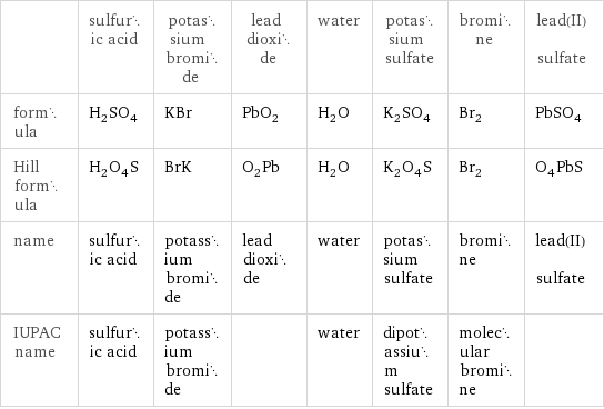  | sulfuric acid | potassium bromide | lead dioxide | water | potassium sulfate | bromine | lead(II) sulfate formula | H_2SO_4 | KBr | PbO_2 | H_2O | K_2SO_4 | Br_2 | PbSO_4 Hill formula | H_2O_4S | BrK | O_2Pb | H_2O | K_2O_4S | Br_2 | O_4PbS name | sulfuric acid | potassium bromide | lead dioxide | water | potassium sulfate | bromine | lead(II) sulfate IUPAC name | sulfuric acid | potassium bromide | | water | dipotassium sulfate | molecular bromine | 