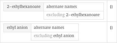 2-ethylhexanoate | alternate names  | excluding 2-ethylhexanoate | {} ethyl anion | alternate names  | excluding ethyl anion | {}