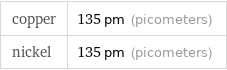 copper | 135 pm (picometers) nickel | 135 pm (picometers)