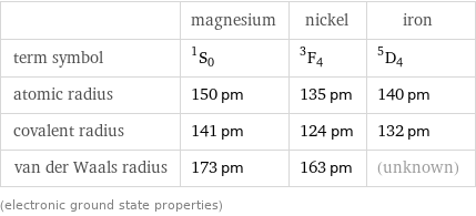  | magnesium | nickel | iron term symbol | ^1S_0 | ^3F_4 | ^5D_4 atomic radius | 150 pm | 135 pm | 140 pm covalent radius | 141 pm | 124 pm | 132 pm van der Waals radius | 173 pm | 163 pm | (unknown) (electronic ground state properties)