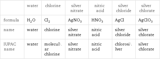  | water | chlorine | silver nitrate | nitric acid | silver chloride | silver chlorate formula | H_2O | Cl_2 | AgNO_3 | HNO_3 | AgCl | AgClO_3 name | water | chlorine | silver nitrate | nitric acid | silver chloride | silver chlorate IUPAC name | water | molecular chlorine | silver nitrate | nitric acid | chlorosilver | silver chlorate