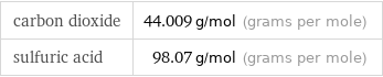 carbon dioxide | 44.009 g/mol (grams per mole) sulfuric acid | 98.07 g/mol (grams per mole)