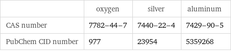  | oxygen | silver | aluminum CAS number | 7782-44-7 | 7440-22-4 | 7429-90-5 PubChem CID number | 977 | 23954 | 5359268