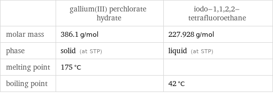  | gallium(III) perchlorate hydrate | iodo-1, 1, 2, 2-tetrafluoroethane molar mass | 386.1 g/mol | 227.928 g/mol phase | solid (at STP) | liquid (at STP) melting point | 175 °C |  boiling point | | 42 °C