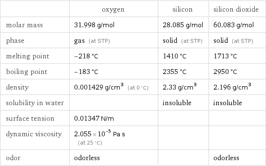  | oxygen | silicon | silicon dioxide molar mass | 31.998 g/mol | 28.085 g/mol | 60.083 g/mol phase | gas (at STP) | solid (at STP) | solid (at STP) melting point | -218 °C | 1410 °C | 1713 °C boiling point | -183 °C | 2355 °C | 2950 °C density | 0.001429 g/cm^3 (at 0 °C) | 2.33 g/cm^3 | 2.196 g/cm^3 solubility in water | | insoluble | insoluble surface tension | 0.01347 N/m | |  dynamic viscosity | 2.055×10^-5 Pa s (at 25 °C) | |  odor | odorless | | odorless