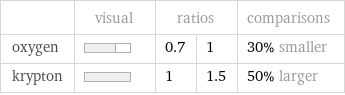  | visual | ratios | | comparisons oxygen | | 0.7 | 1 | 30% smaller krypton | | 1 | 1.5 | 50% larger