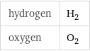 hydrogen | H_2 oxygen | O_2