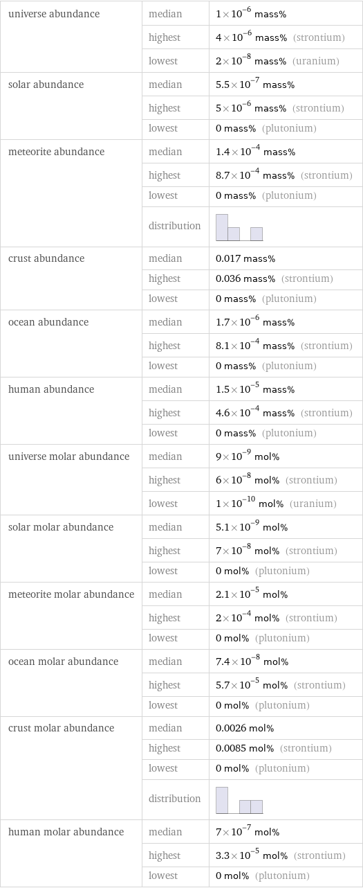 universe abundance | median | 1×10^-6 mass%  | highest | 4×10^-6 mass% (strontium)  | lowest | 2×10^-8 mass% (uranium) solar abundance | median | 5.5×10^-7 mass%  | highest | 5×10^-6 mass% (strontium)  | lowest | 0 mass% (plutonium) meteorite abundance | median | 1.4×10^-4 mass%  | highest | 8.7×10^-4 mass% (strontium)  | lowest | 0 mass% (plutonium)  | distribution |  crust abundance | median | 0.017 mass%  | highest | 0.036 mass% (strontium)  | lowest | 0 mass% (plutonium) ocean abundance | median | 1.7×10^-6 mass%  | highest | 8.1×10^-4 mass% (strontium)  | lowest | 0 mass% (plutonium) human abundance | median | 1.5×10^-5 mass%  | highest | 4.6×10^-4 mass% (strontium)  | lowest | 0 mass% (plutonium) universe molar abundance | median | 9×10^-9 mol%  | highest | 6×10^-8 mol% (strontium)  | lowest | 1×10^-10 mol% (uranium) solar molar abundance | median | 5.1×10^-9 mol%  | highest | 7×10^-8 mol% (strontium)  | lowest | 0 mol% (plutonium) meteorite molar abundance | median | 2.1×10^-5 mol%  | highest | 2×10^-4 mol% (strontium)  | lowest | 0 mol% (plutonium) ocean molar abundance | median | 7.4×10^-8 mol%  | highest | 5.7×10^-5 mol% (strontium)  | lowest | 0 mol% (plutonium) crust molar abundance | median | 0.0026 mol%  | highest | 0.0085 mol% (strontium)  | lowest | 0 mol% (plutonium)  | distribution |  human molar abundance | median | 7×10^-7 mol%  | highest | 3.3×10^-5 mol% (strontium)  | lowest | 0 mol% (plutonium)