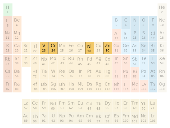 Periodic table location