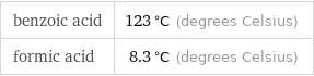 benzoic acid | 123 °C (degrees Celsius) formic acid | 8.3 °C (degrees Celsius)