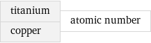 titanium copper | atomic number