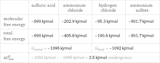  | sulfuric acid | ammonium chloride | hydrogen chloride | ammonium sulfate molecular free energy | -690 kJ/mol | -202.9 kJ/mol | -95.3 kJ/mol | -901.7 kJ/mol total free energy | -690 kJ/mol | -405.8 kJ/mol | -190.6 kJ/mol | -901.7 kJ/mol  | G_initial = -1096 kJ/mol | | G_final = -1092 kJ/mol |  ΔG_rxn^0 | -1092 kJ/mol - -1096 kJ/mol = 3.5 kJ/mol (endergonic) | | |  