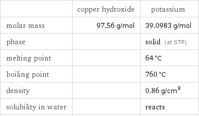  | copper hydroxide | potassium molar mass | 97.56 g/mol | 39.0983 g/mol phase | | solid (at STP) melting point | | 64 °C boiling point | | 760 °C density | | 0.86 g/cm^3 solubility in water | | reacts