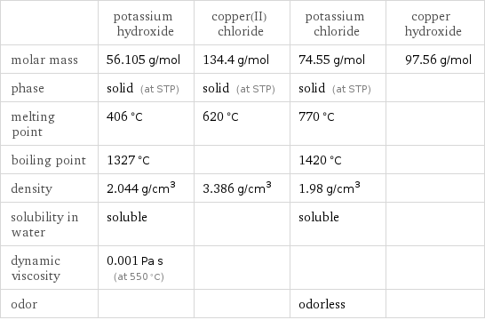  | potassium hydroxide | copper(II) chloride | potassium chloride | copper hydroxide molar mass | 56.105 g/mol | 134.4 g/mol | 74.55 g/mol | 97.56 g/mol phase | solid (at STP) | solid (at STP) | solid (at STP) |  melting point | 406 °C | 620 °C | 770 °C |  boiling point | 1327 °C | | 1420 °C |  density | 2.044 g/cm^3 | 3.386 g/cm^3 | 1.98 g/cm^3 |  solubility in water | soluble | | soluble |  dynamic viscosity | 0.001 Pa s (at 550 °C) | | |  odor | | | odorless | 