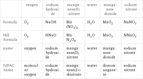  | oxygen | sodium hydroxide | manganese(II) nitrate | water | manganese dioxide | sodium nitrate formula | O_2 | NaOH | Mn(NO_3)_2 | H_2O | MnO_2 | NaNO_3 Hill formula | O_2 | HNaO | MnN_2O_6 | H_2O | MnO_2 | NNaO_3 name | oxygen | sodium hydroxide | manganese(II) nitrate | water | manganese dioxide | sodium nitrate IUPAC name | molecular oxygen | sodium hydroxide | manganese(2+) dinitrate | water | dioxomanganese | sodium nitrate