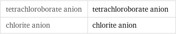 tetrachloroborate anion | tetrachloroborate anion chlorite anion | chlorite anion