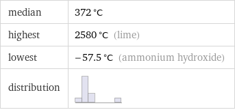 median | 372 °C highest | 2580 °C (lime) lowest | -57.5 °C (ammonium hydroxide) distribution | 