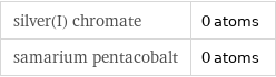 silver(I) chromate | 0 atoms samarium pentacobalt | 0 atoms