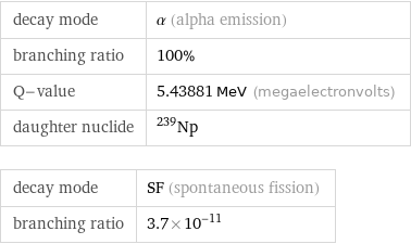 decay mode | α (alpha emission) branching ratio | 100% Q-value | 5.43881 MeV (megaelectronvolts) daughter nuclide | Np-239 decay mode | SF (spontaneous fission) branching ratio | 3.7×10^-11