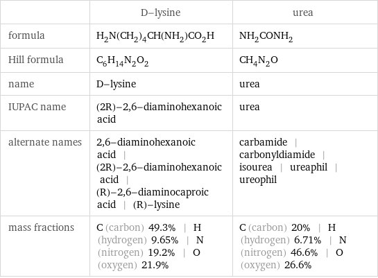  | D-lysine | urea formula | H_2N(CH_2)_4CH(NH_2)CO_2H | NH_2CONH_2 Hill formula | C_6H_14N_2O_2 | CH_4N_2O name | D-lysine | urea IUPAC name | (2R)-2, 6-diaminohexanoic acid | urea alternate names | 2, 6-diaminohexanoic acid | (2R)-2, 6-diaminohexanoic acid | (R)-2, 6-diaminocaproic acid | (R)-lysine | carbamide | carbonyldiamide | isourea | ureaphil | ureophil mass fractions | C (carbon) 49.3% | H (hydrogen) 9.65% | N (nitrogen) 19.2% | O (oxygen) 21.9% | C (carbon) 20% | H (hydrogen) 6.71% | N (nitrogen) 46.6% | O (oxygen) 26.6%