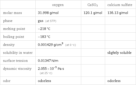  | oxygen | CaSO3 | calcium sulfate molar mass | 31.998 g/mol | 120.1 g/mol | 136.13 g/mol phase | gas (at STP) | |  melting point | -218 °C | |  boiling point | -183 °C | |  density | 0.001429 g/cm^3 (at 0 °C) | |  solubility in water | | | slightly soluble surface tension | 0.01347 N/m | |  dynamic viscosity | 2.055×10^-5 Pa s (at 25 °C) | |  odor | odorless | | odorless