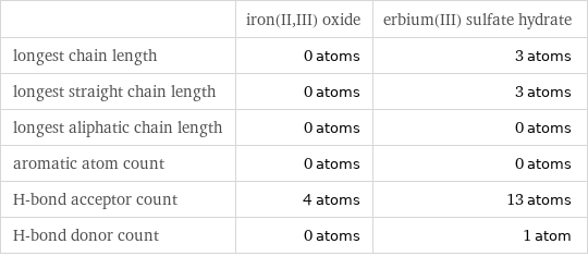  | iron(II, III) oxide | erbium(III) sulfate hydrate longest chain length | 0 atoms | 3 atoms longest straight chain length | 0 atoms | 3 atoms longest aliphatic chain length | 0 atoms | 0 atoms aromatic atom count | 0 atoms | 0 atoms H-bond acceptor count | 4 atoms | 13 atoms H-bond donor count | 0 atoms | 1 atom