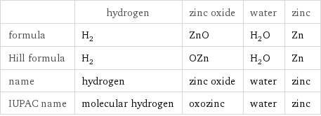  | hydrogen | zinc oxide | water | zinc formula | H_2 | ZnO | H_2O | Zn Hill formula | H_2 | OZn | H_2O | Zn name | hydrogen | zinc oxide | water | zinc IUPAC name | molecular hydrogen | oxozinc | water | zinc