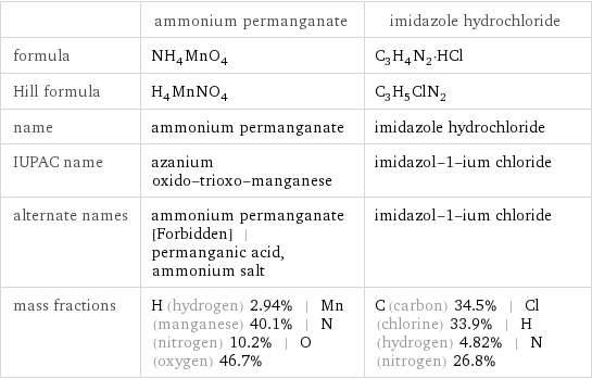  | ammonium permanganate | imidazole hydrochloride formula | NH_4MnO_4 | C_3H_4N_2·HCl Hill formula | H_4MnNO_4 | C_3H_5ClN_2 name | ammonium permanganate | imidazole hydrochloride IUPAC name | azanium oxido-trioxo-manganese | imidazol-1-ium chloride alternate names | ammonium permanganate [Forbidden] | permanganic acid, ammonium salt | imidazol-1-ium chloride mass fractions | H (hydrogen) 2.94% | Mn (manganese) 40.1% | N (nitrogen) 10.2% | O (oxygen) 46.7% | C (carbon) 34.5% | Cl (chlorine) 33.9% | H (hydrogen) 4.82% | N (nitrogen) 26.8%