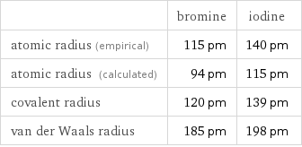  | bromine | iodine atomic radius (empirical) | 115 pm | 140 pm atomic radius (calculated) | 94 pm | 115 pm covalent radius | 120 pm | 139 pm van der Waals radius | 185 pm | 198 pm