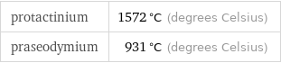 protactinium | 1572 °C (degrees Celsius) praseodymium | 931 °C (degrees Celsius)