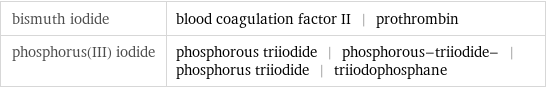 bismuth iodide | blood coagulation factor II | prothrombin phosphorus(III) iodide | phosphorous triiodide | phosphorous-triiodide- | phosphorus triiodide | triiodophosphane