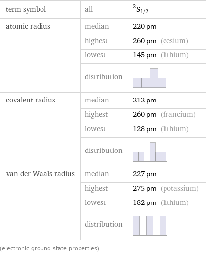 term symbol | all | ^2S_(1/2) atomic radius | median | 220 pm  | highest | 260 pm (cesium)  | lowest | 145 pm (lithium)  | distribution |  covalent radius | median | 212 pm  | highest | 260 pm (francium)  | lowest | 128 pm (lithium)  | distribution |  van der Waals radius | median | 227 pm  | highest | 275 pm (potassium)  | lowest | 182 pm (lithium)  | distribution |  (electronic ground state properties)