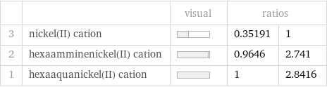  | | visual | ratios |  3 | nickel(II) cation | | 0.35191 | 1 2 | hexaamminenickel(II) cation | | 0.9646 | 2.741 1 | hexaaquanickel(II) cation | | 1 | 2.8416