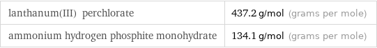 lanthanum(III) perchlorate | 437.2 g/mol (grams per mole) ammonium hydrogen phosphite monohydrate | 134.1 g/mol (grams per mole)