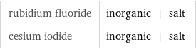 rubidium fluoride | inorganic | salt cesium iodide | inorganic | salt