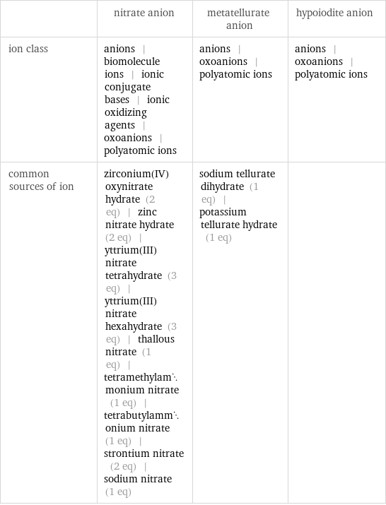  | nitrate anion | metatellurate anion | hypoiodite anion ion class | anions | biomolecule ions | ionic conjugate bases | ionic oxidizing agents | oxoanions | polyatomic ions | anions | oxoanions | polyatomic ions | anions | oxoanions | polyatomic ions common sources of ion | zirconium(IV) oxynitrate hydrate (2 eq) | zinc nitrate hydrate (2 eq) | yttrium(III)nitrate tetrahydrate (3 eq) | yttrium(III) nitrate hexahydrate (3 eq) | thallous nitrate (1 eq) | tetramethylammonium nitrate (1 eq) | tetrabutylammonium nitrate (1 eq) | strontium nitrate (2 eq) | sodium nitrate (1 eq) | sodium tellurate dihydrate (1 eq) | potassium tellurate hydrate (1 eq) | 