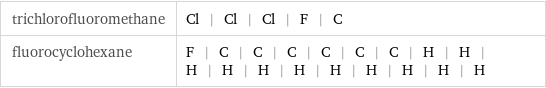 trichlorofluoromethane | Cl | Cl | Cl | F | C fluorocyclohexane | F | C | C | C | C | C | C | H | H | H | H | H | H | H | H | H | H | H