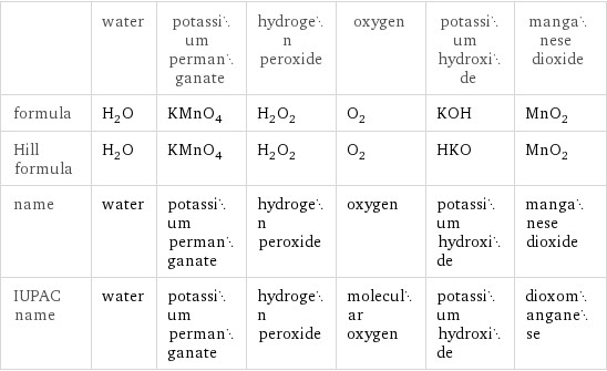  | water | potassium permanganate | hydrogen peroxide | oxygen | potassium hydroxide | manganese dioxide formula | H_2O | KMnO_4 | H_2O_2 | O_2 | KOH | MnO_2 Hill formula | H_2O | KMnO_4 | H_2O_2 | O_2 | HKO | MnO_2 name | water | potassium permanganate | hydrogen peroxide | oxygen | potassium hydroxide | manganese dioxide IUPAC name | water | potassium permanganate | hydrogen peroxide | molecular oxygen | potassium hydroxide | dioxomanganese
