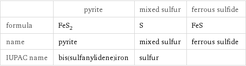  | pyrite | mixed sulfur | ferrous sulfide formula | FeS_2 | S | FeS name | pyrite | mixed sulfur | ferrous sulfide IUPAC name | bis(sulfanylidene)iron | sulfur | 