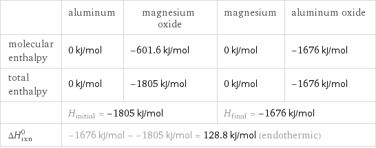  | aluminum | magnesium oxide | magnesium | aluminum oxide molecular enthalpy | 0 kJ/mol | -601.6 kJ/mol | 0 kJ/mol | -1676 kJ/mol total enthalpy | 0 kJ/mol | -1805 kJ/mol | 0 kJ/mol | -1676 kJ/mol  | H_initial = -1805 kJ/mol | | H_final = -1676 kJ/mol |  ΔH_rxn^0 | -1676 kJ/mol - -1805 kJ/mol = 128.8 kJ/mol (endothermic) | | |  