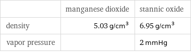  | manganese dioxide | stannic oxide density | 5.03 g/cm^3 | 6.95 g/cm^3 vapor pressure | | 2 mmHg