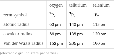  | oxygen | tellurium | selenium term symbol | ^3P_2 | ^3P_2 | ^3P_2 atomic radius | 60 pm | 140 pm | 115 pm covalent radius | 66 pm | 138 pm | 120 pm van der Waals radius | 152 pm | 206 pm | 190 pm (electronic ground state properties)