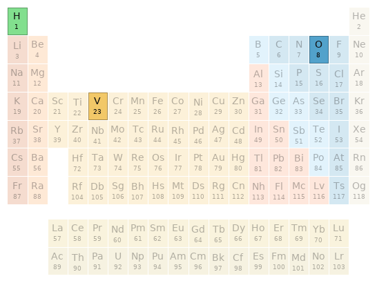 Periodic table location