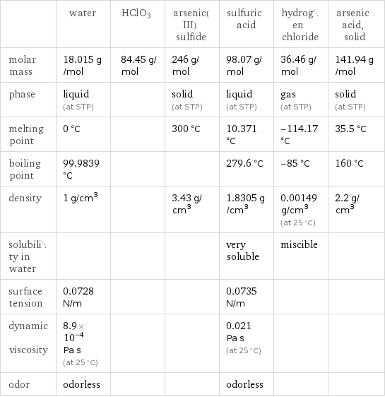  | water | HClO3 | arsenic(III) sulfide | sulfuric acid | hydrogen chloride | arsenic acid, solid molar mass | 18.015 g/mol | 84.45 g/mol | 246 g/mol | 98.07 g/mol | 36.46 g/mol | 141.94 g/mol phase | liquid (at STP) | | solid (at STP) | liquid (at STP) | gas (at STP) | solid (at STP) melting point | 0 °C | | 300 °C | 10.371 °C | -114.17 °C | 35.5 °C boiling point | 99.9839 °C | | | 279.6 °C | -85 °C | 160 °C density | 1 g/cm^3 | | 3.43 g/cm^3 | 1.8305 g/cm^3 | 0.00149 g/cm^3 (at 25 °C) | 2.2 g/cm^3 solubility in water | | | | very soluble | miscible |  surface tension | 0.0728 N/m | | | 0.0735 N/m | |  dynamic viscosity | 8.9×10^-4 Pa s (at 25 °C) | | | 0.021 Pa s (at 25 °C) | |  odor | odorless | | | odorless | | 