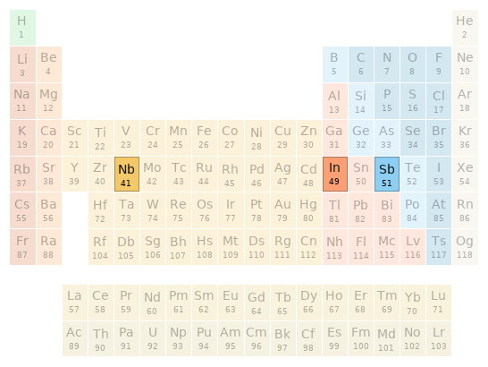 Periodic table location