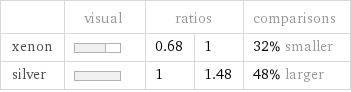  | visual | ratios | | comparisons xenon | | 0.68 | 1 | 32% smaller silver | | 1 | 1.48 | 48% larger